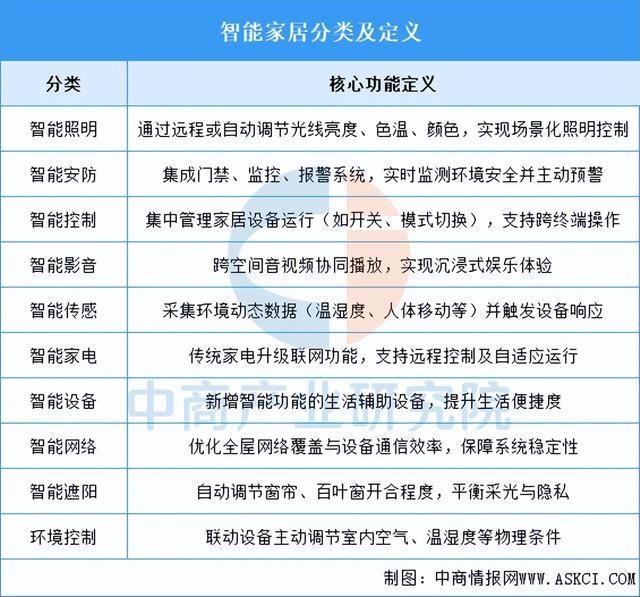 2025年中国智能家居行业市场前景预测研究报告（简版）(图1)