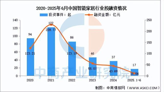 2025年中国智能家居行业市场前景预测研究报告（简版）(图4)