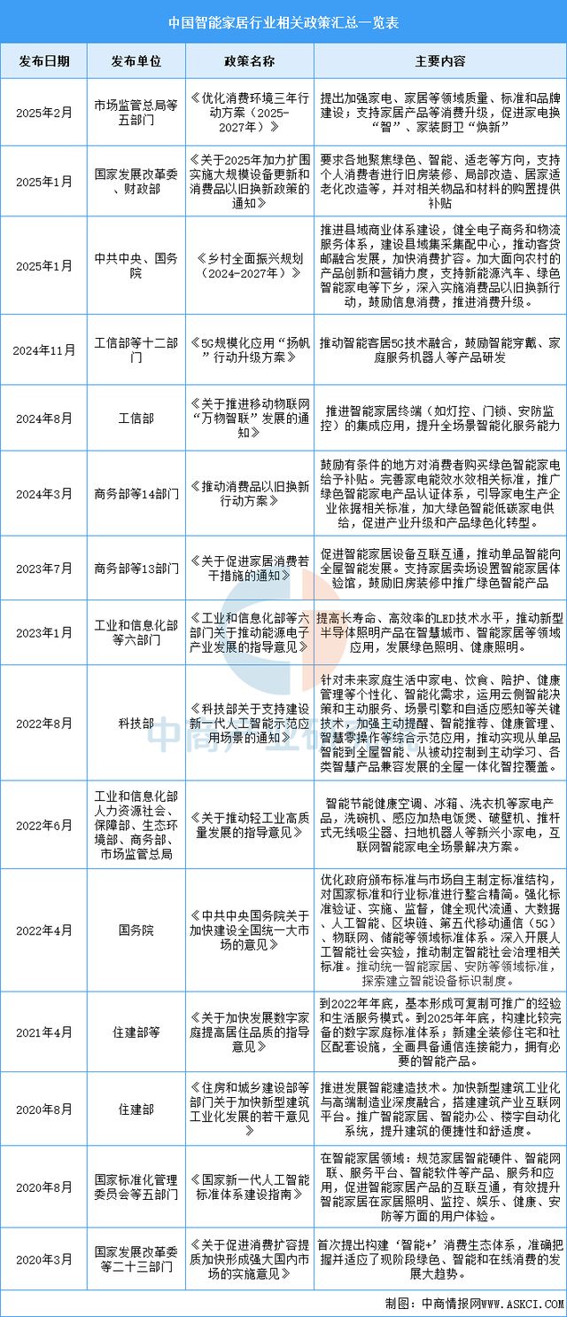 2025年中国智能家居行业市场前景预测研究报告（简版）(图2)