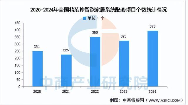 2025年中国智能家居行业市场前景预测研究报告（简版）(图3)