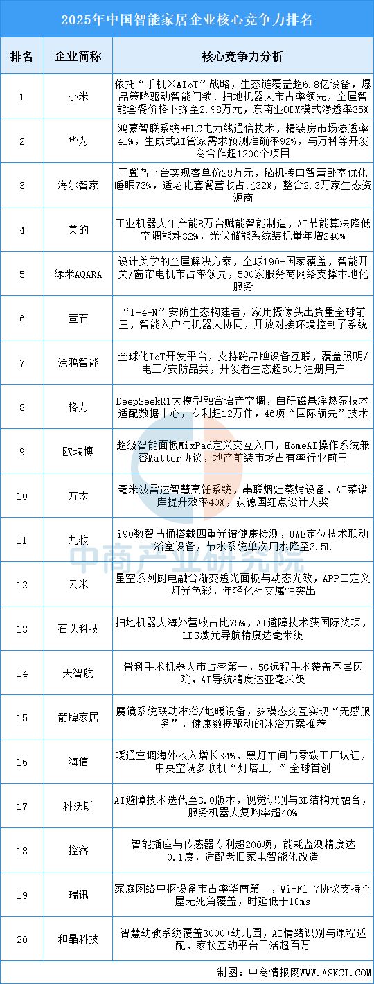 2025年中国智能家居行业市场前景预测研究报告（简版）(图7)