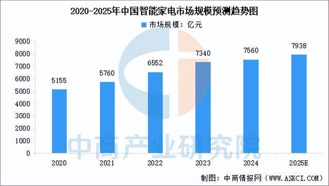 2025年中国智能家居行业市场前景预测研究报告（简版）(图5)