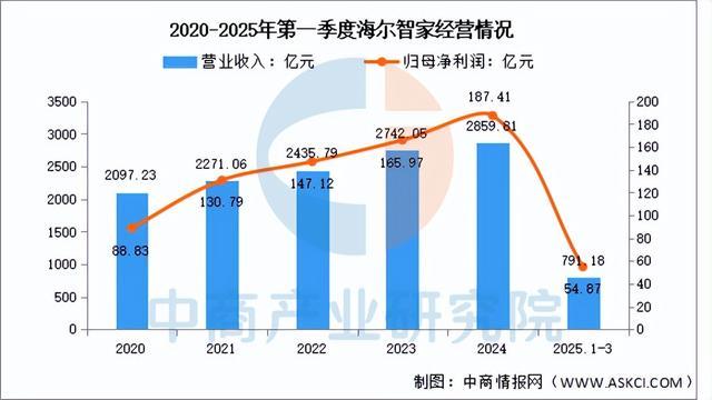 2025年中国智能家居行业市场前景预测研究报告（简版）(图10)