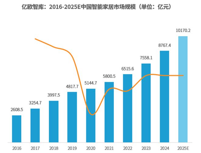 中国智能家居行业技术服务商：技术革新与生态重构(图1)