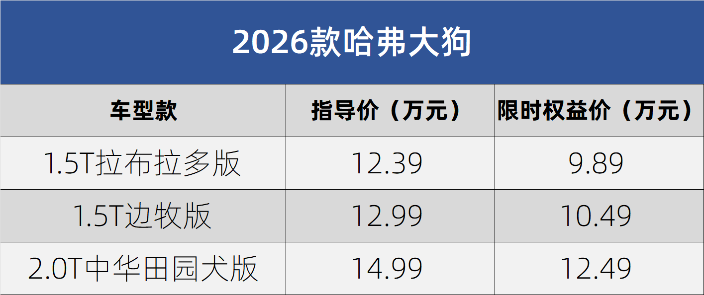 2026款哈弗大狗上市：外观升级智能座舱指导价1239万元起享25万补贴(图1)