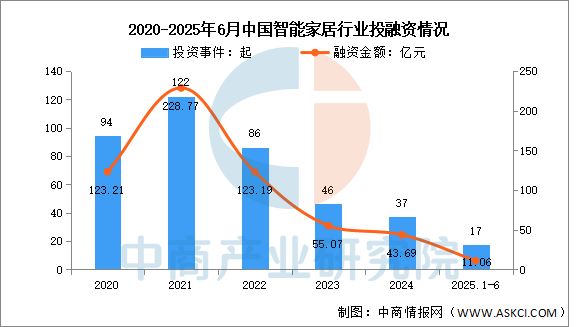 2025年中国智能家居市场现状及发展前景预测分析(图2)