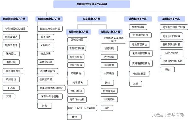 汽车电动化、智能化及网联化推动汽车电子行业创新发展(图1)