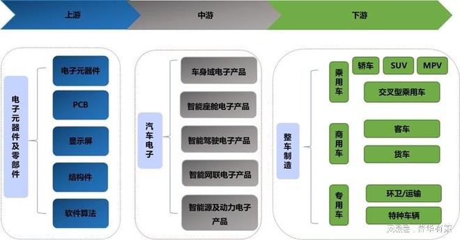 汽车电动化、智能化及网联化推动汽车电子行业创新发展(图2)