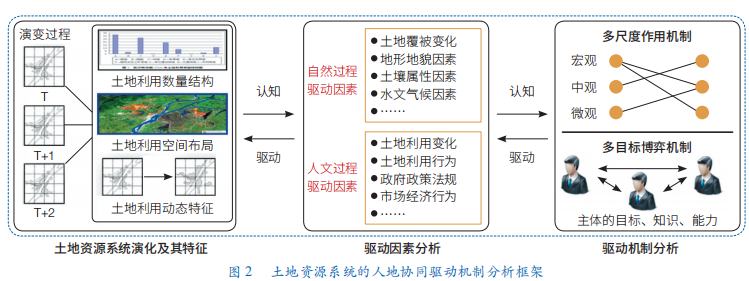 科技创新推动下“智慧土地”发展的机遇与挑战(图2)