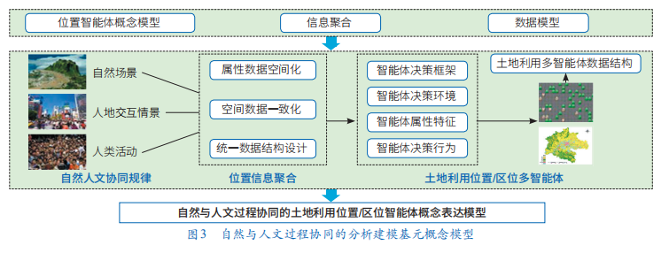 科技创新推动下“智慧土地”发展的机遇与挑战(图3)