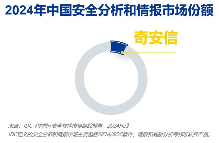 三项第一！奇安信持续领跑终端、数据、分析和情报市场(图3)