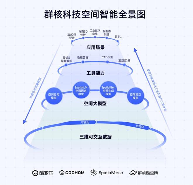 群核科技冲刺「全球空间智能第一股」：已扭亏为盈毛利率超82%(图1)