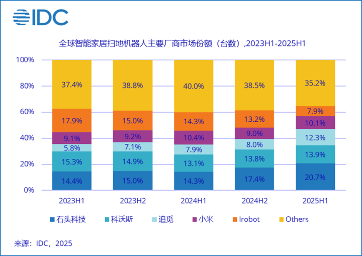 重新想象家庭清洁：石头科技IFA 2025展示未来家居新范式(图6)