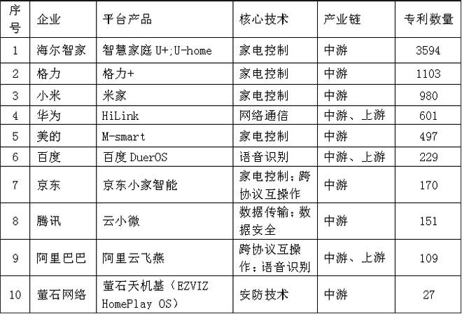 全球智能家居市场强劲增长中国专利创新优势凸显(图8)