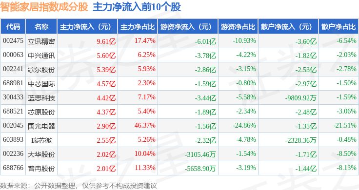 9月22日智能家居（399996）指数涨272%成份股中科蓝讯（688332）领涨(图2)