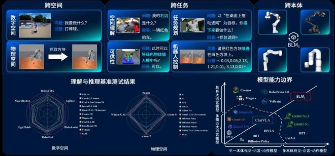 空间智能再添新引擎！考拉悠然悠 开源然无界大模型BLM-10赋能机器人、工业等多领域(图4)