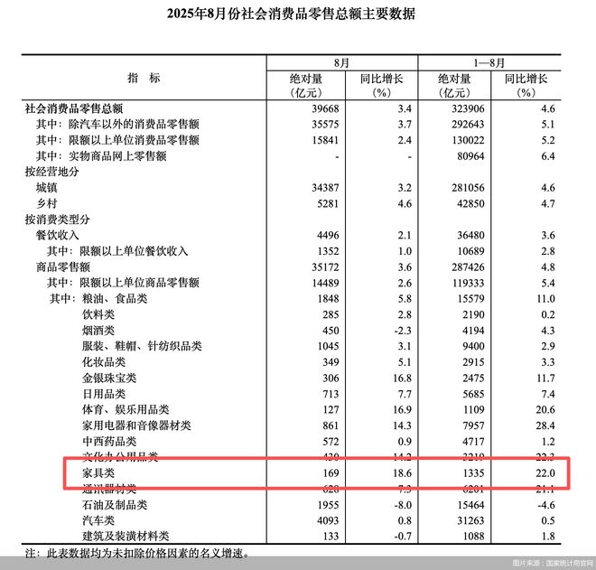 家居行业迎产需双升“暖信号”(图1)
