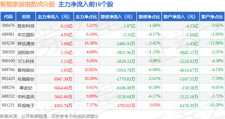 10月23日智能家居（399996）指数跌013%成份股东山精密（002384）领跌(图2)