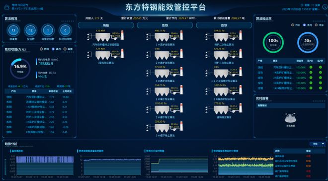 东方特钢“AI+能效优化”项目(图1)