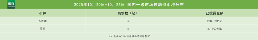 人工智能+持续火热九识智能完成1亿美元新融资｜投融资周报(图1)