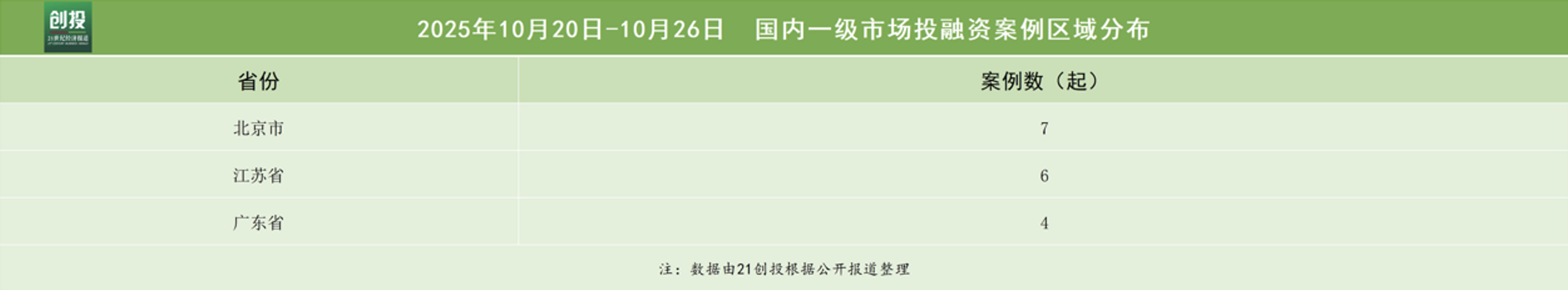 人工智能+持续火热九识智能完成1亿美元新融资｜投融资周报(图3)