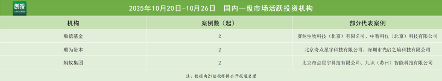 人工智能+持续火热九识智能完成1亿美元新融资｜投融资周报(图4)
