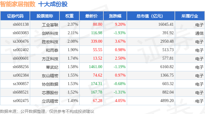 10月29日智能家居（399996）指数涨081%成份股工业富联（601138）领涨(图1)
