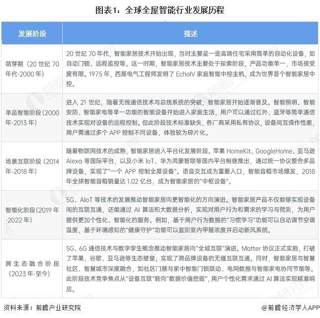 【行业前瞻】2025-2030年全球及中国全屋智能行业发展分析(图1)