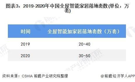 【行业前瞻】2025-2030年全球及中国全屋智能行业发展分析(图4)