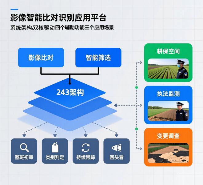 AI+国土空间治理的昌平实践：构建耕地保护与执法监测的智能闭环(图3)
