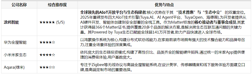 涂鸦智能：以AIoT技术引擎与开放生态重塑智能家居解决方案(图2)