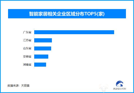 AI融合开启智能家居万亿市场天眼查见证广东企业领跑(图1)