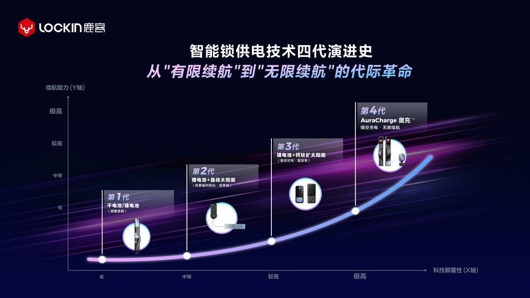 全球首款量产！鹿客线并斩获创新大奖(图3)