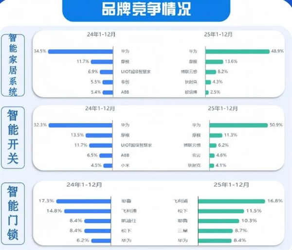 华为成高端精装房首选：智能开关、智能家居系统断层领先(图1)