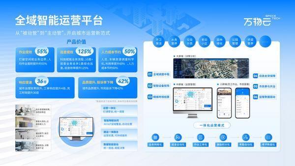 全域智能运营驱动城市服务升级 万物云探索城市治理现代化新路径(图1)
