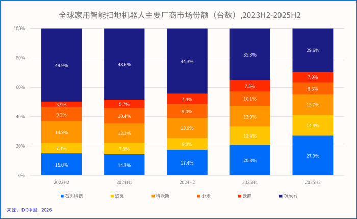 石头科技如何用三重升维回应智能经济时代命题？(图3)