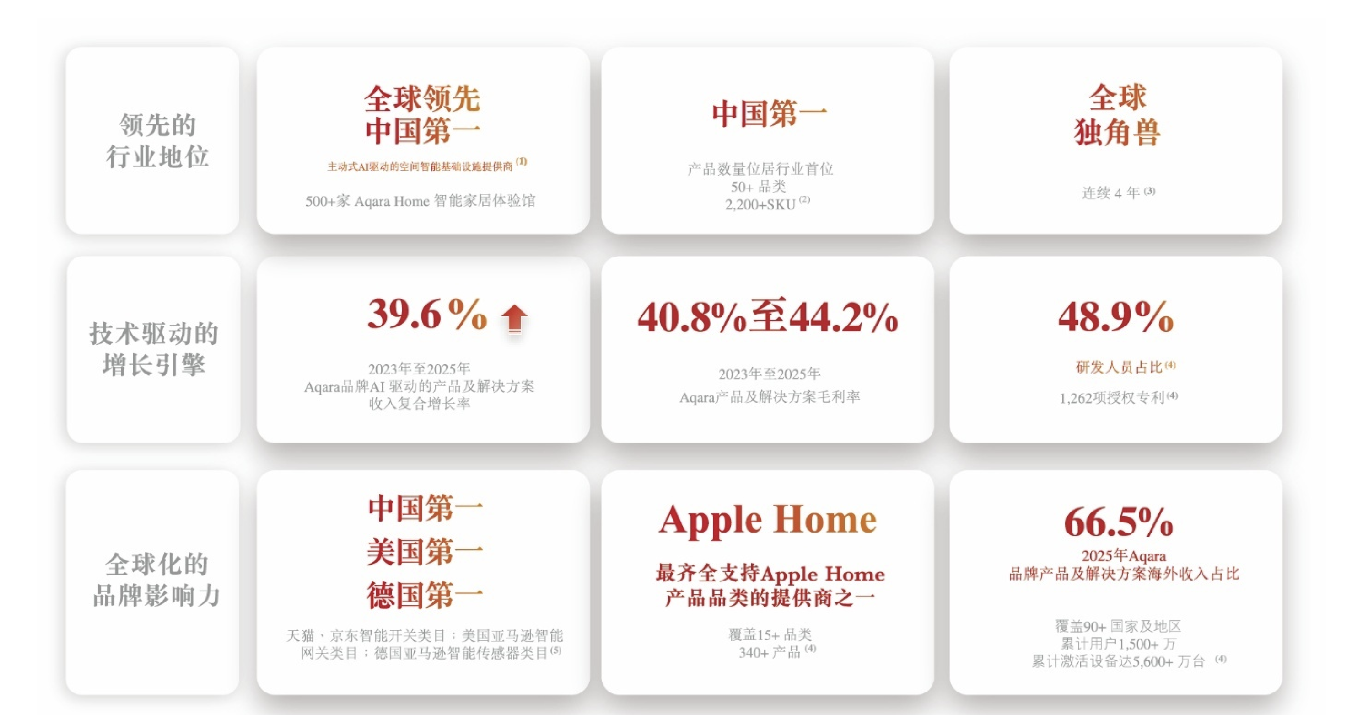 剑指“AI驱动的空间智能基础设施第一股”！Aqara递表港交所：苹果全生态绑定解码空间智能的“物理底座”(图2)