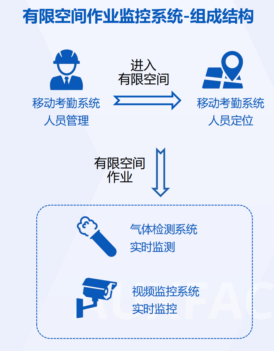 行业一线品牌实力加冕 奥视智能Auxface有限空间智能监控系统助力项目顺利完工(图4)