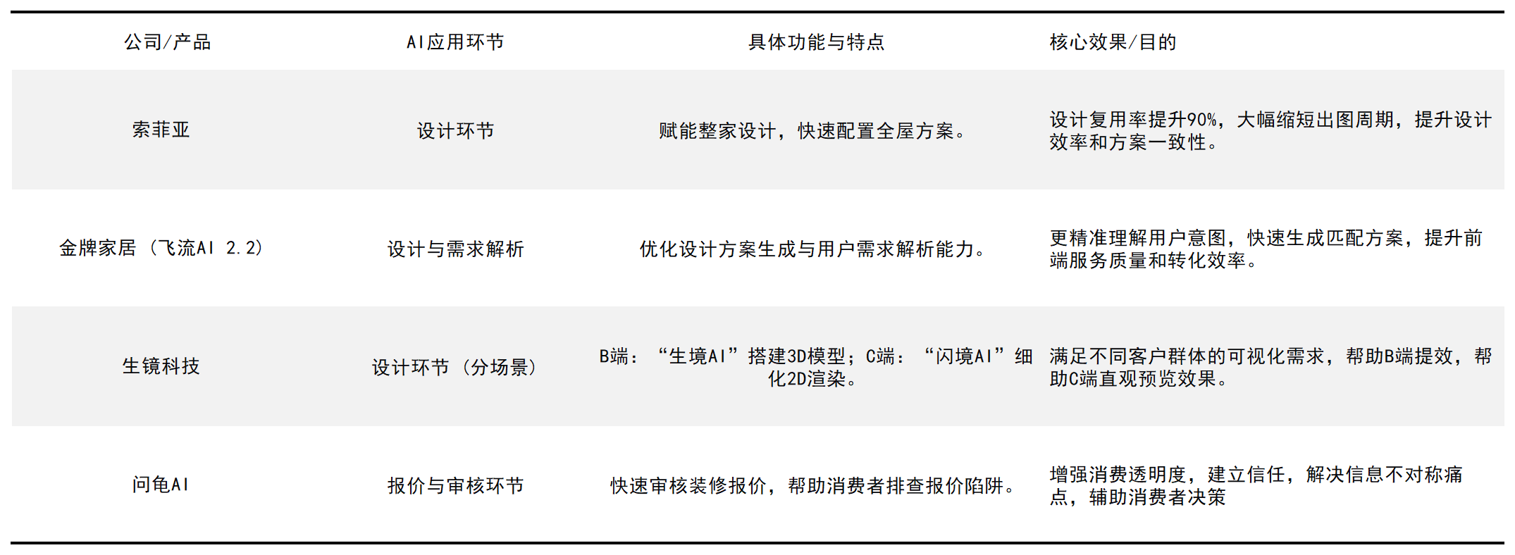 AI家居三重考验：家装边界、单品分化、生态之争(图4)