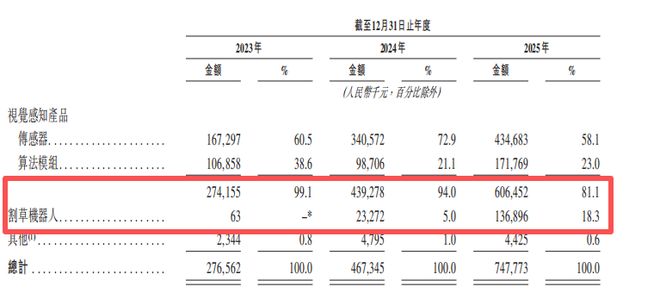 空间感知智能机器人第一股乐动机器人“双轮”驱动平台级成长(图5)