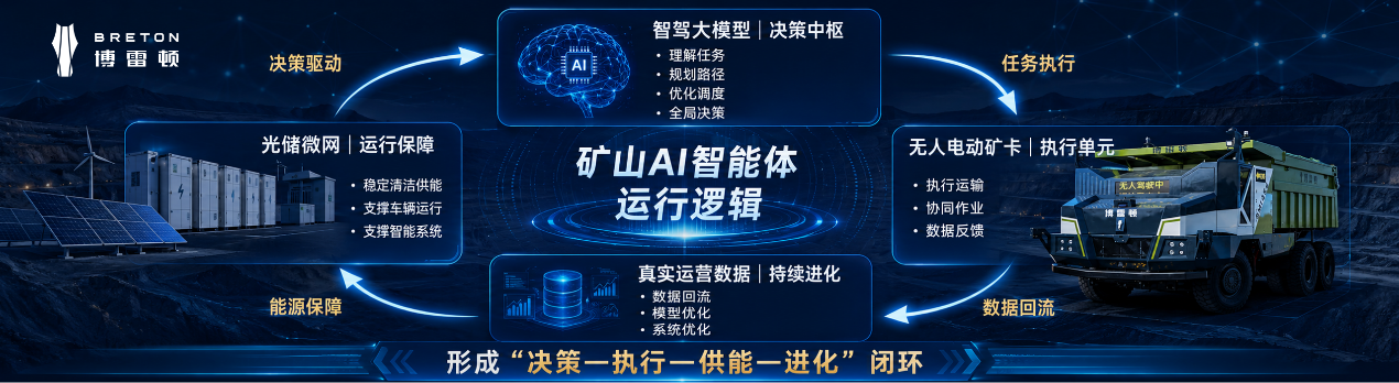 博雷顿发布智驾大模型：“算电双驱”打开矿山AI智能体新空间(图2)